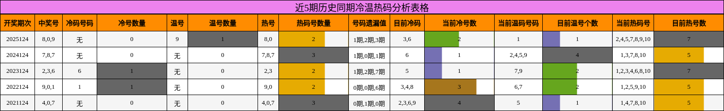 近5期历史同期冷温热码分析表格
