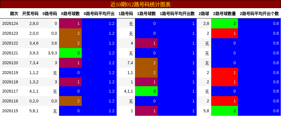 012路号码分析