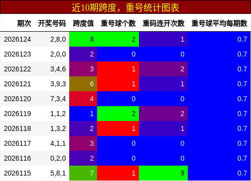 跨度分析，重号分析