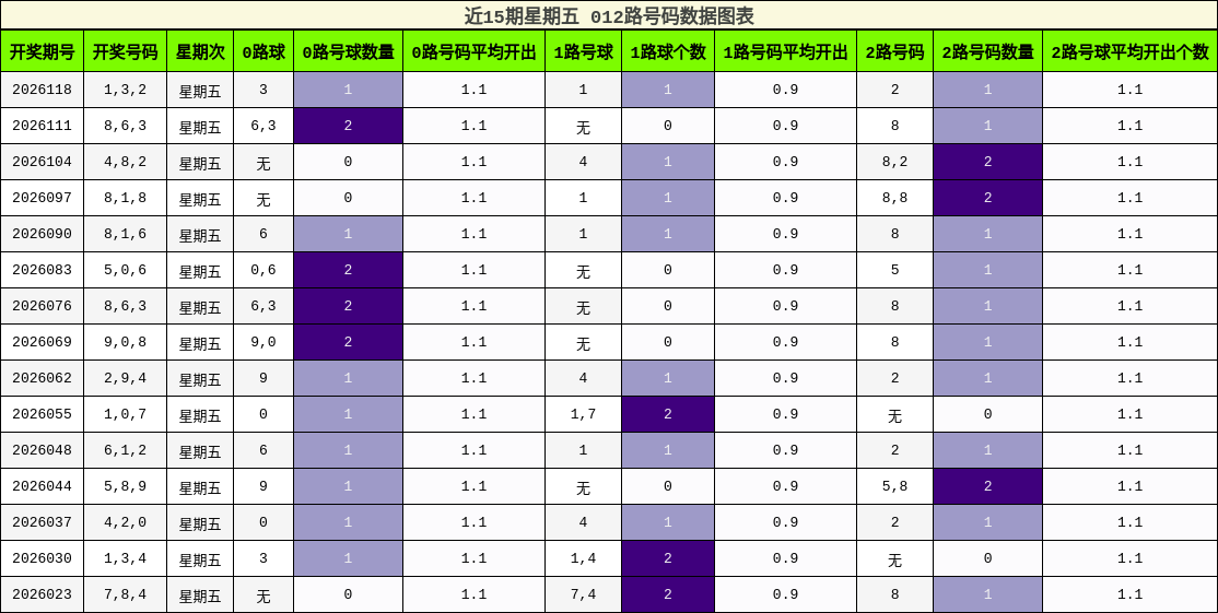 012路号码分析