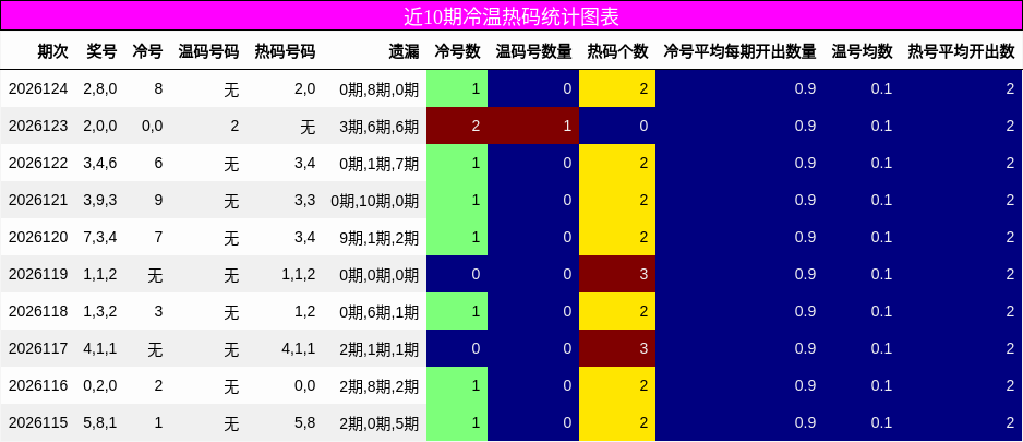 冷温热码分析