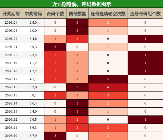 奇偶分析，连码分析