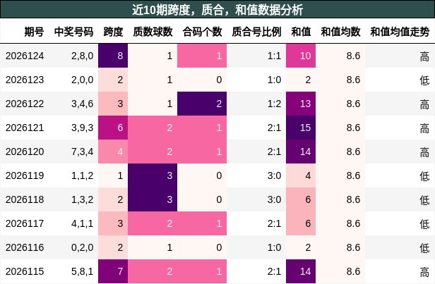 跨度分析，质合分析，和值分析