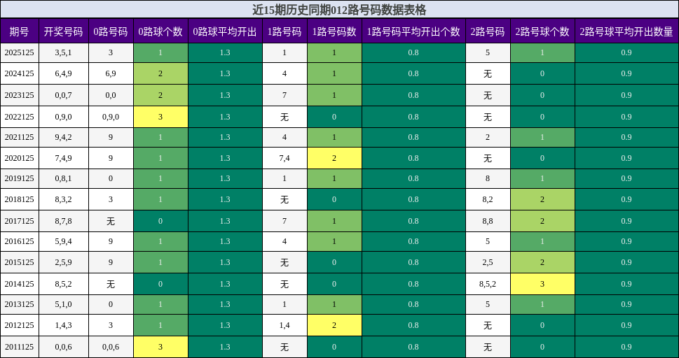 012路号码分析