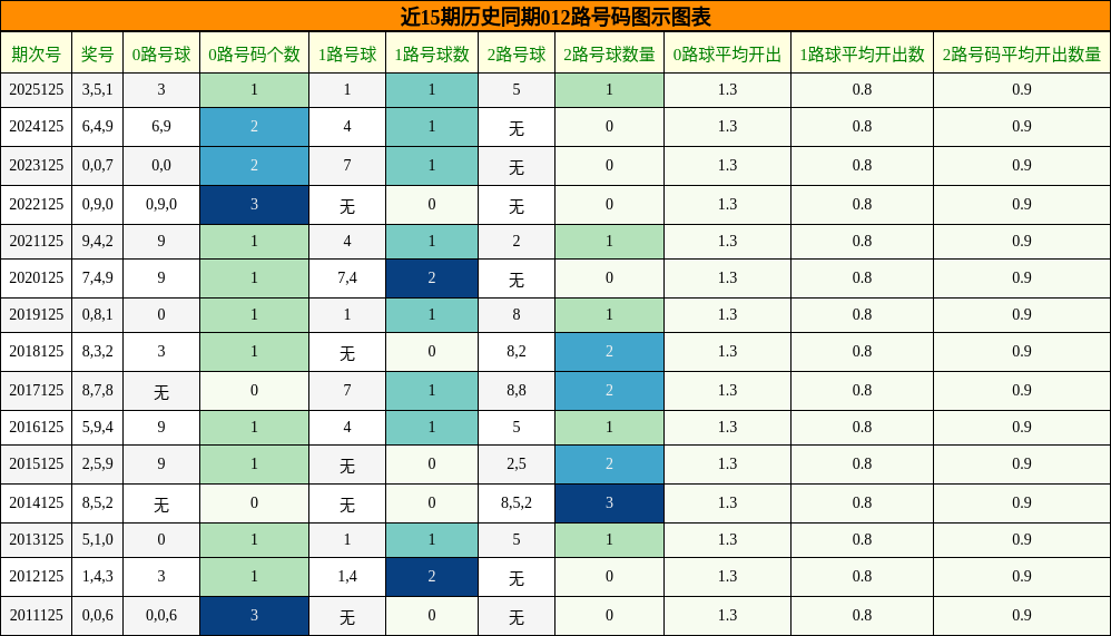 012路号码分析
