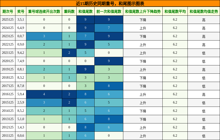 重号分析，和尾分析