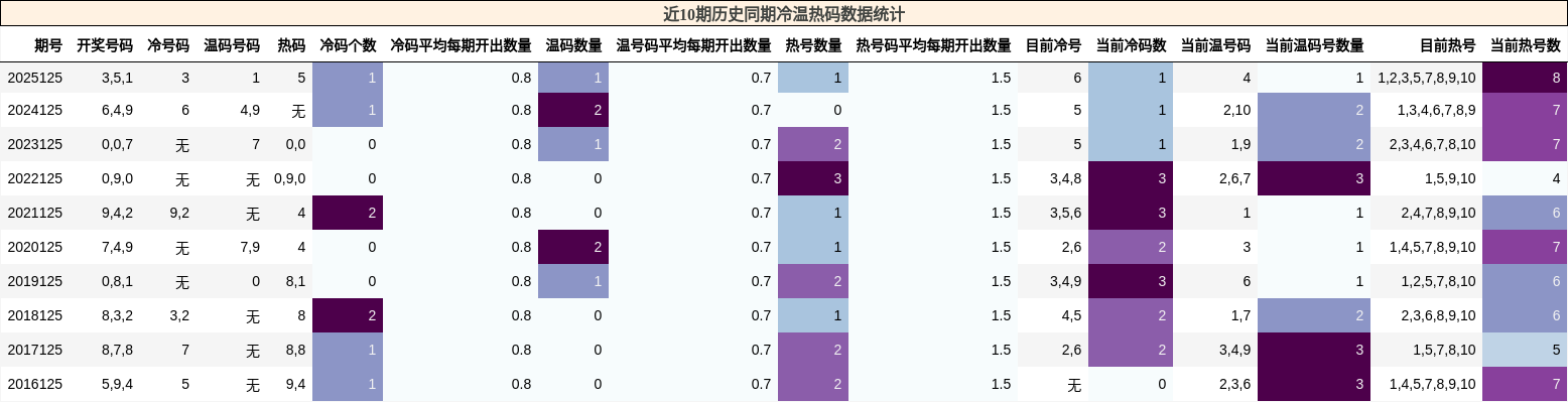 冷温热码分析
