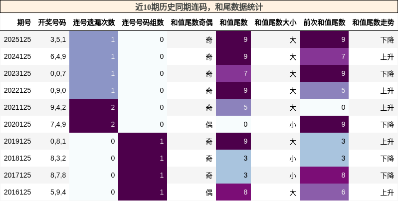连码分析，和尾分析