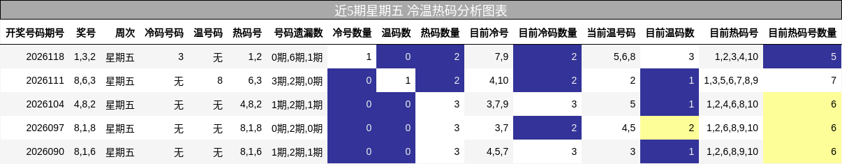 近5期星期五 冷温热码分析图表