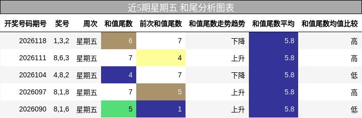 近5期星期五 和尾分析图表