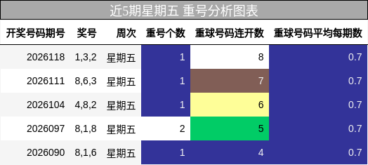 近5期星期五 重号分析图表