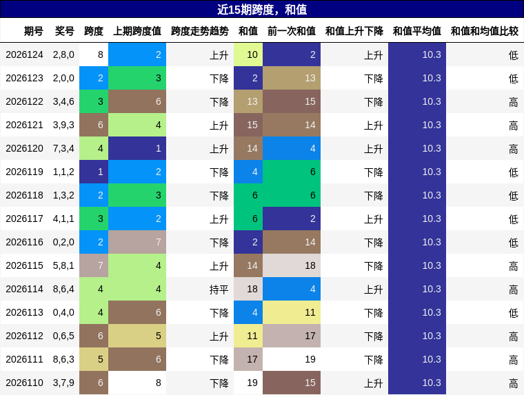 跨度分析，和值分析