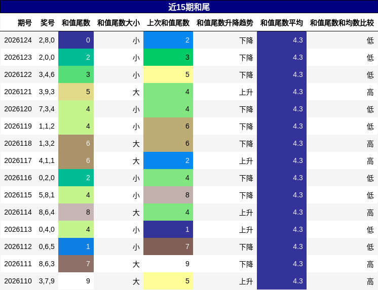 和尾分析