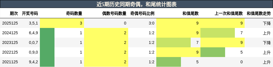 奇偶分析，和尾分析