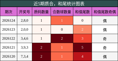 质合分析，和尾分析