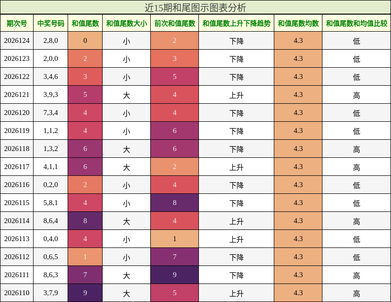 和尾分析