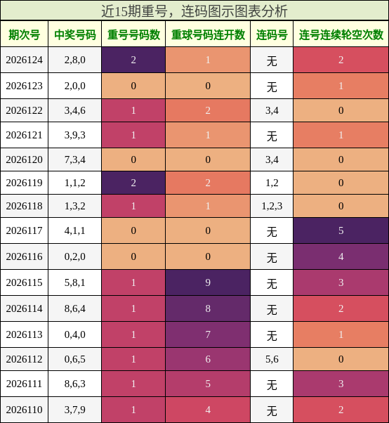 重号分析，连码分析