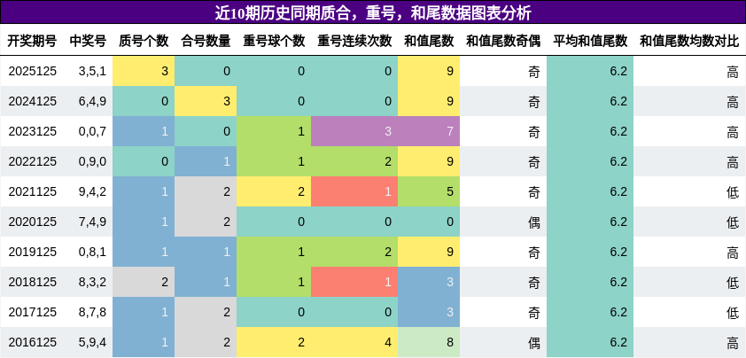质合分析，重号分析，和尾分析
