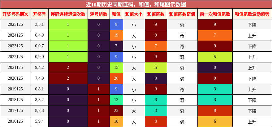 连码分析，和值分析，和尾分析