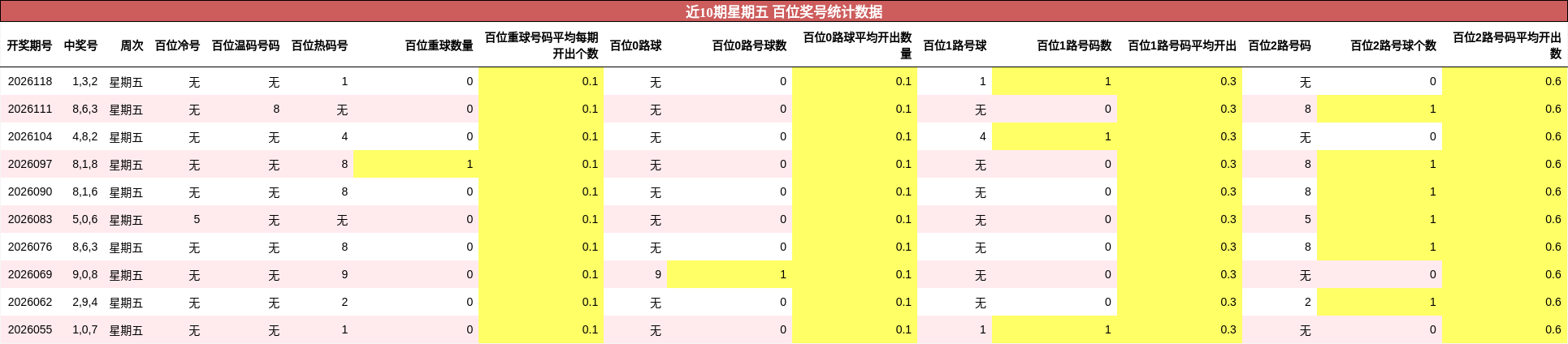 百位奖号分析