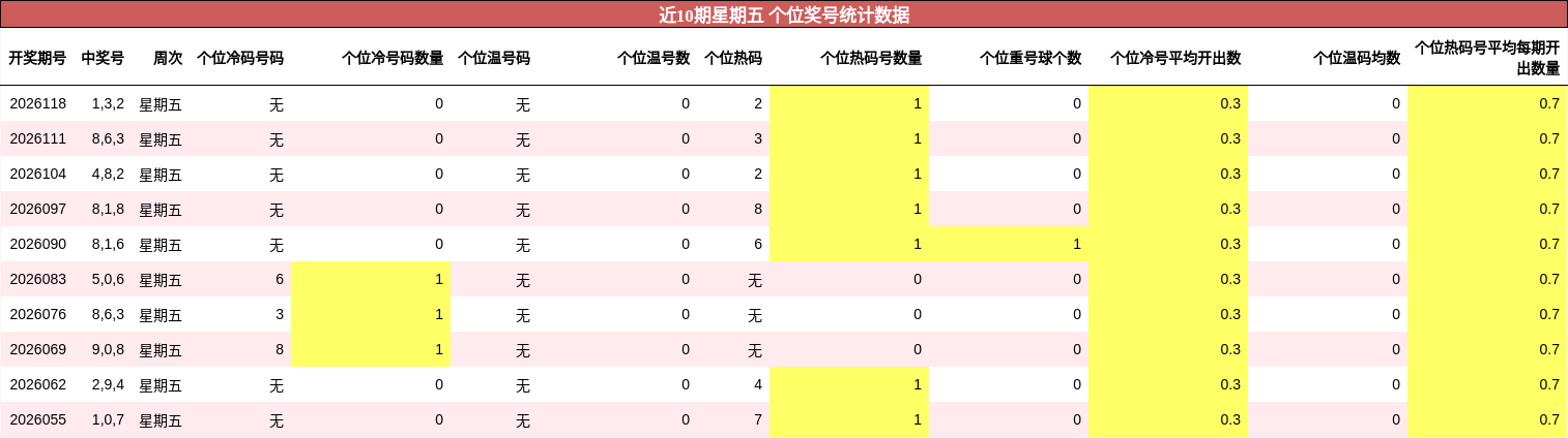 个位奖号分析