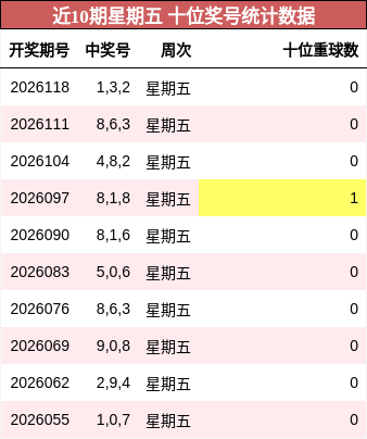 十位奖号分析