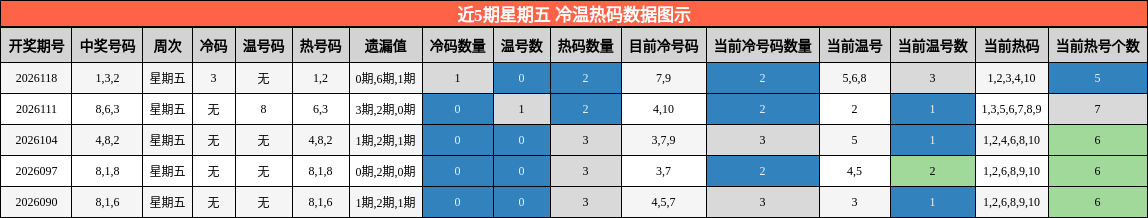 冷温热码分析