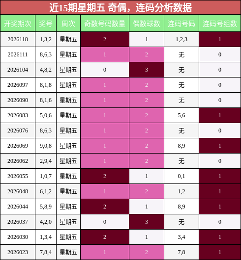 近15期星期五 奇偶，连码分析数据