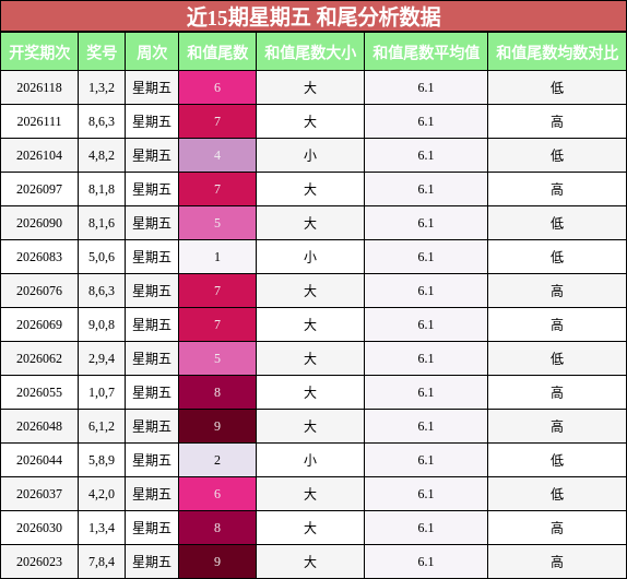 近15期星期五 和尾分析数据