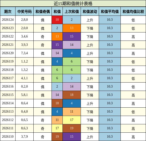 和值分析