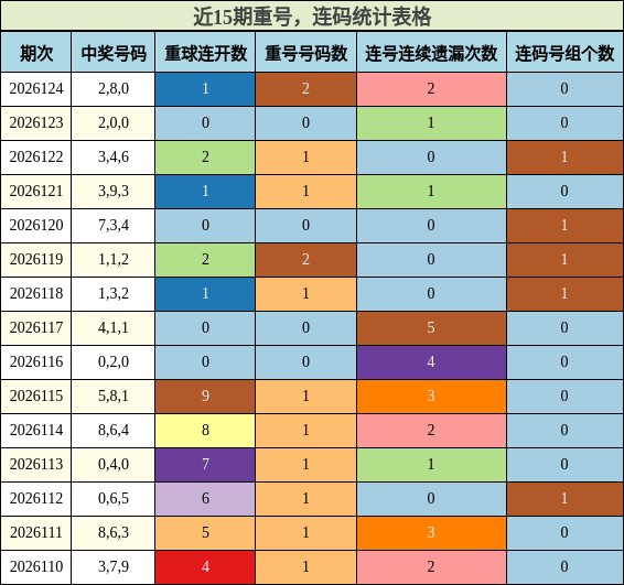重号分析，连码分析