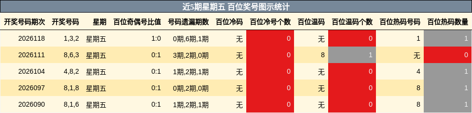 近5期星期五 百位奖号图示统计