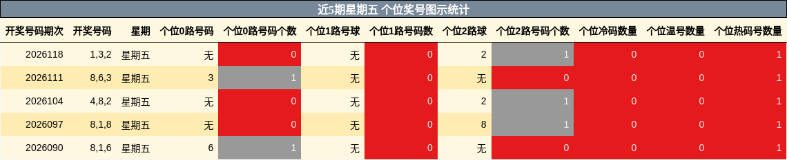 近5期星期五 个位奖号图示统计
