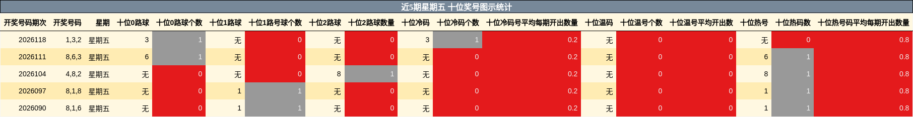 近5期星期五 十位奖号图示统计