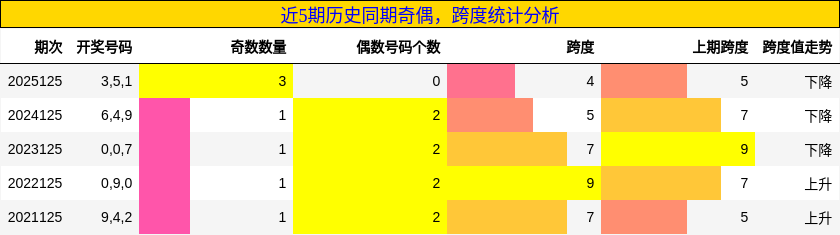 奇偶分析，跨度分析