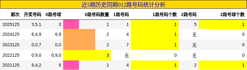 012路号码分析