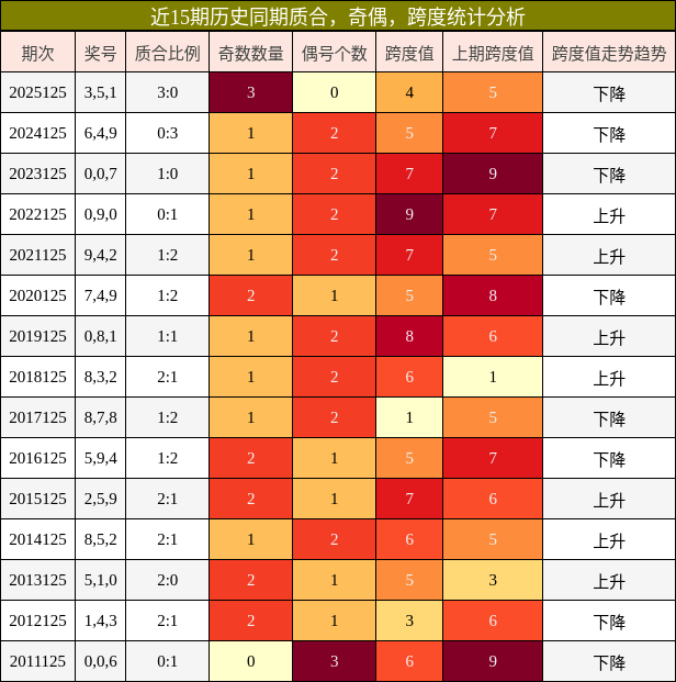 质合分析，奇偶分析，跨度分析