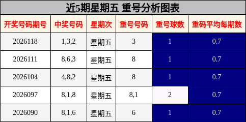 近5期星期五 重号分析图表