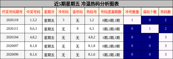 近5期星期五 冷温热码分析图表