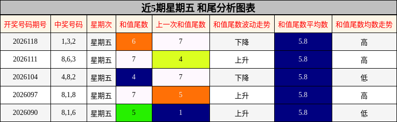近5期星期五 和尾分析图表