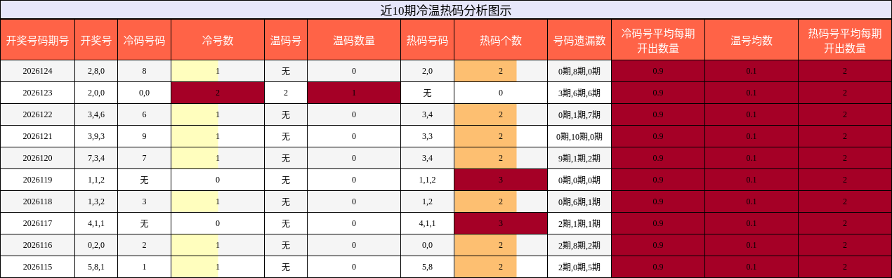 冷温热码分析