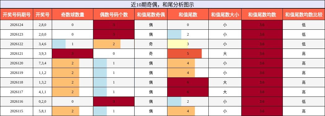 奇偶分析，和尾分析