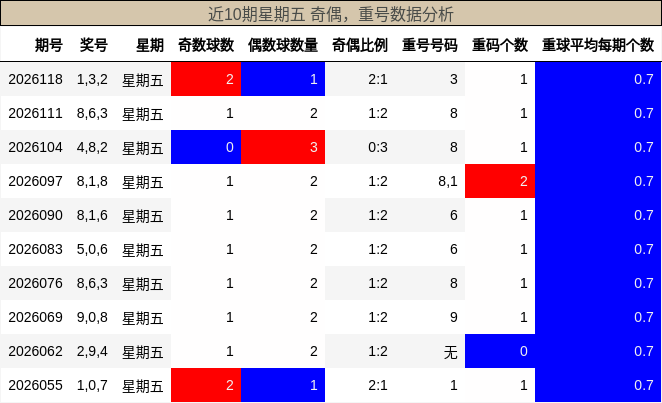 奇偶分析，重号分析