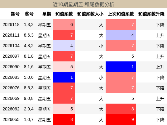 和尾分析