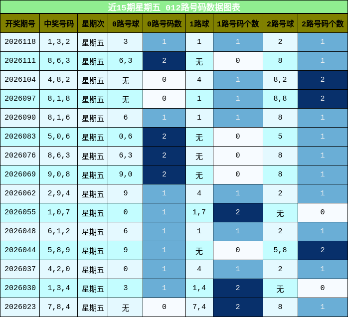 012路号码分析