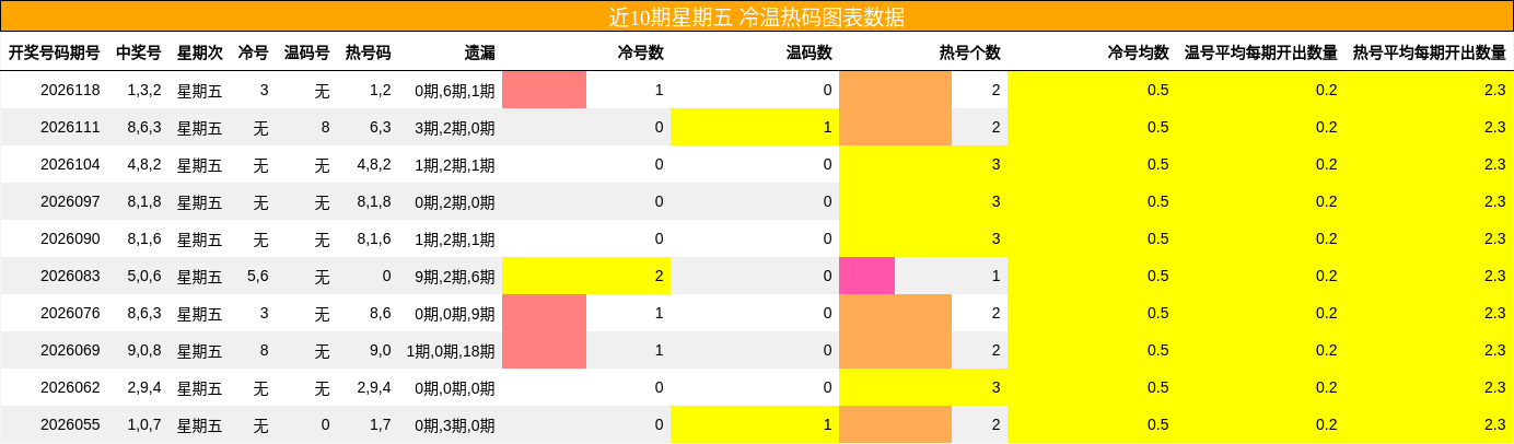 冷温热码分析