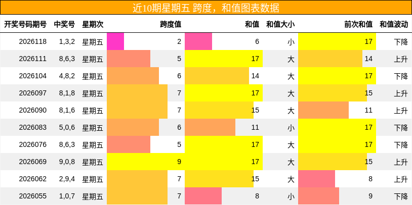 跨度分析，和值分析