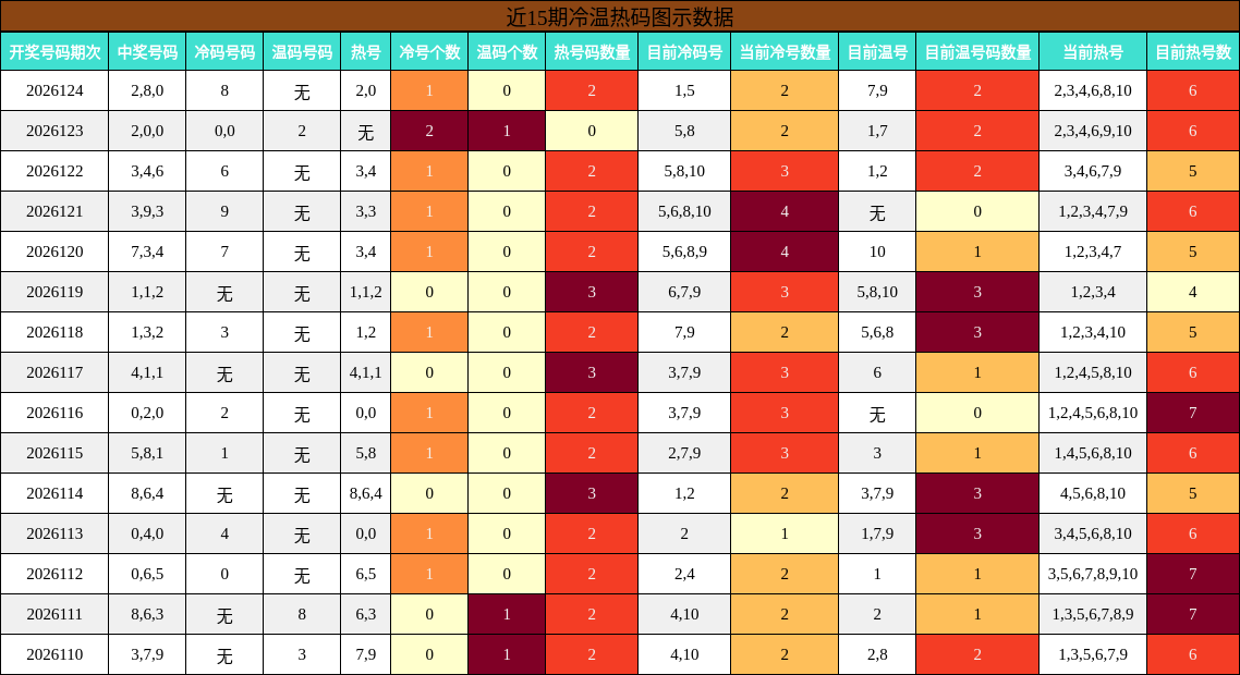 冷温热码分析