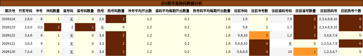 近5期冷温热码数据分析