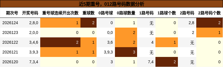 近5期重号，012路号码数据分析